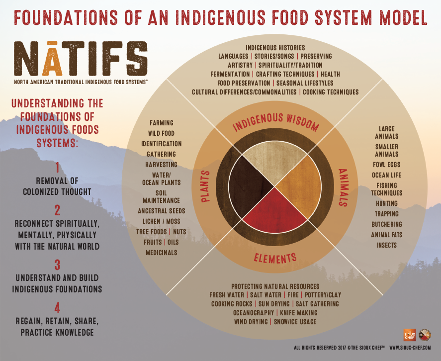 Foundations of an Indigenous Food System Model (full content in long description below)